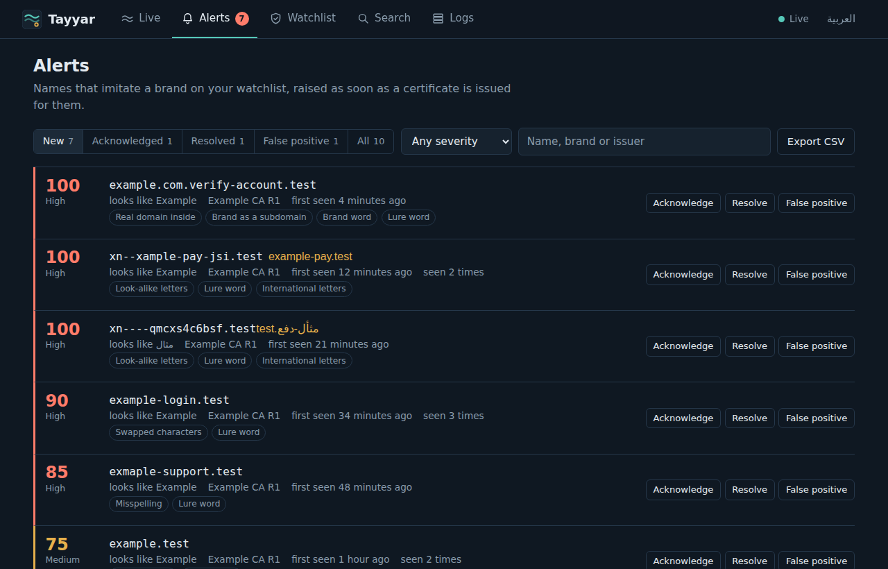 The alerts list by status and severity