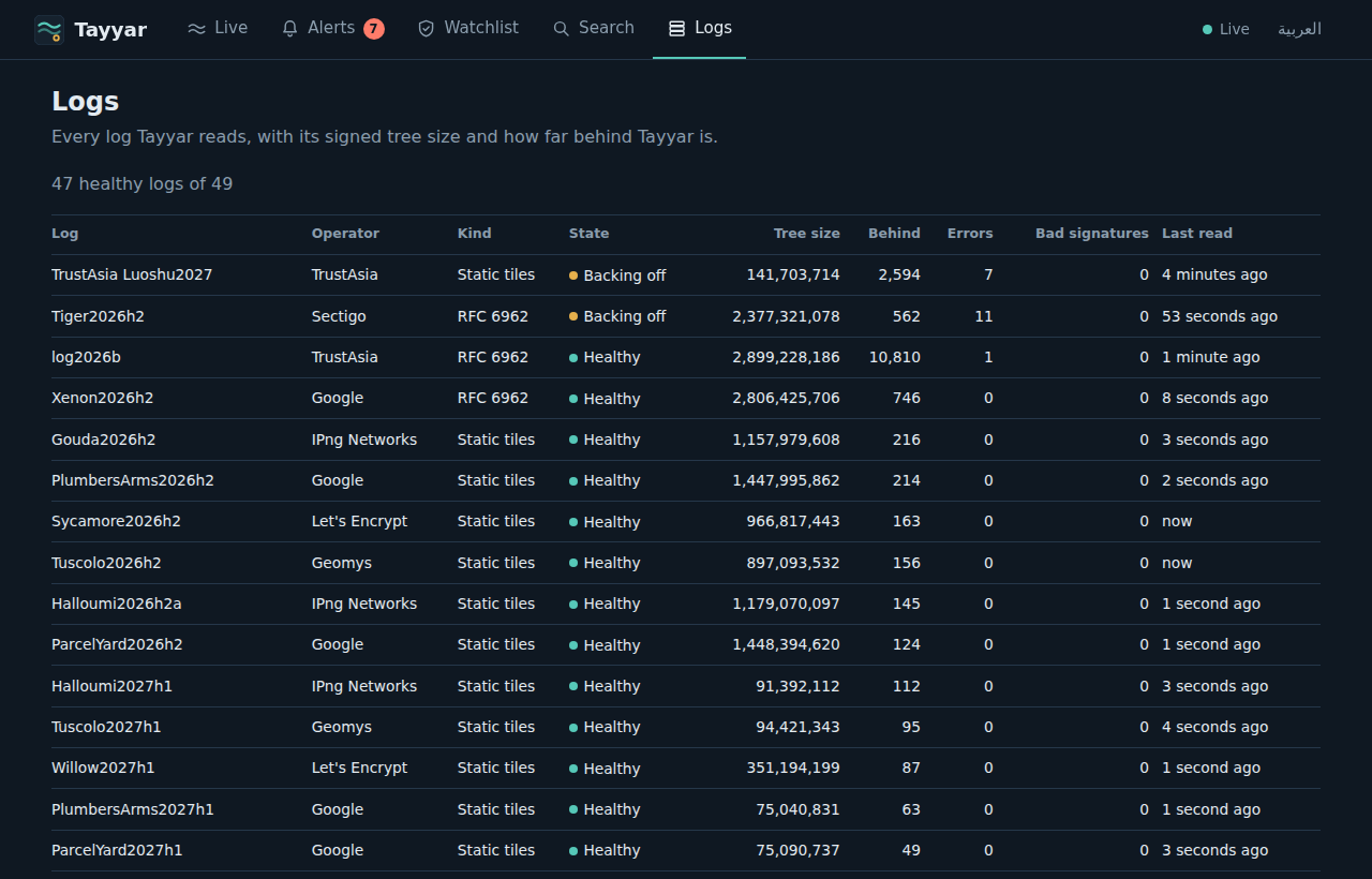 The logs table with each log's state, tree size and lag